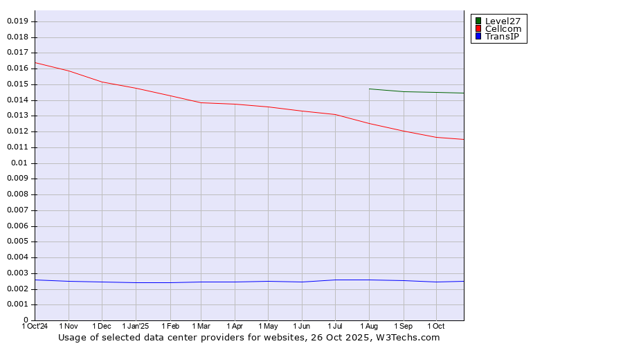 Historical trends in the usage of Level27 vs. Cellcom vs. TransIP