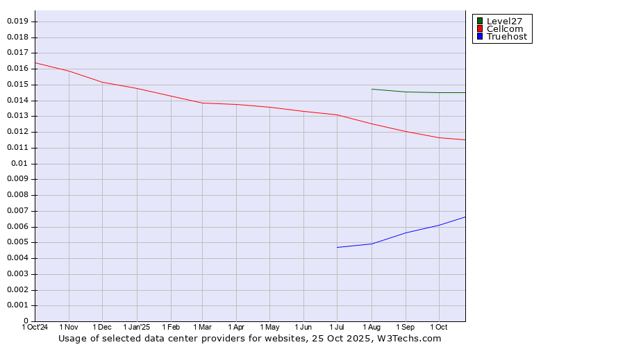Historical trends in the usage of Level27 vs. Cellcom vs. Truehost