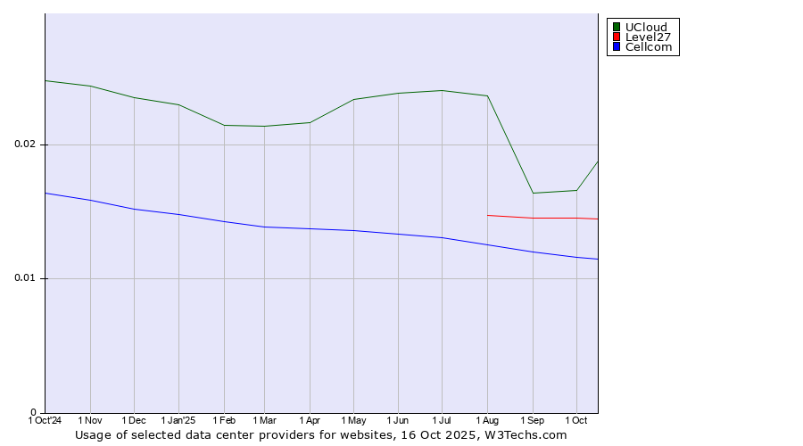 Historical trends in the usage of UCloud vs. Level27 vs. Cellcom