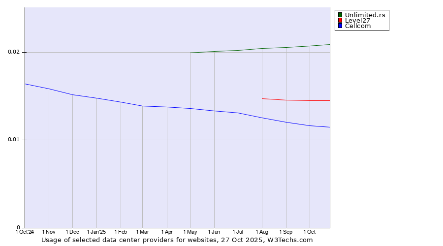 Historical trends in the usage of Unlimited.rs vs. Level27 vs. Cellcom