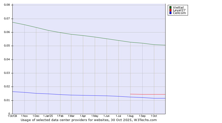 Historical trends in the usage of Viettel vs. Level27 vs. Cellcom