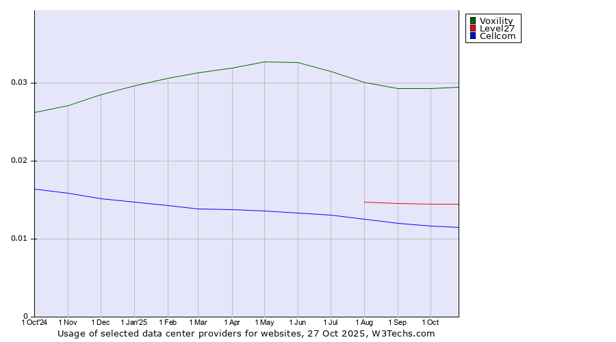 Historical trends in the usage of Voxility vs. Level27 vs. Cellcom