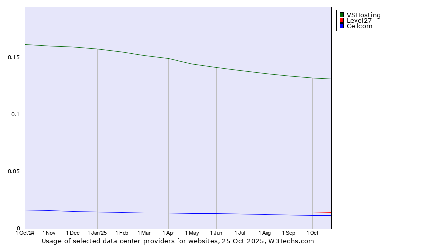 Historical trends in the usage of VSHosting vs. Level27 vs. Cellcom
