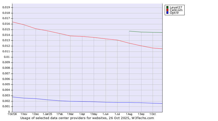 Historical trends in the usage of Level27 vs. Cellcom vs. Opti9