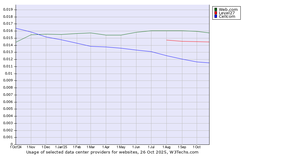 Historical trends in the usage of Web.com vs. Level27 vs. Cellcom
