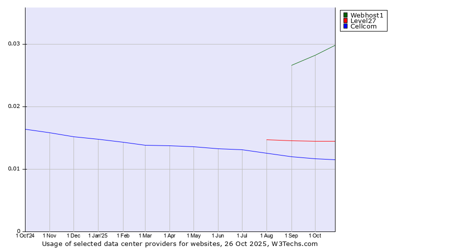 Historical trends in the usage of Webhost1 vs. Level27 vs. Cellcom