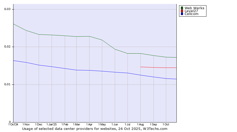 Historical trends in the usage of Web Werks vs. Level27 vs. Cellcom