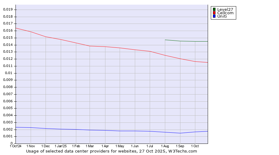 Historical trends in the usage of Level27 vs. Cellcom vs. Uniti