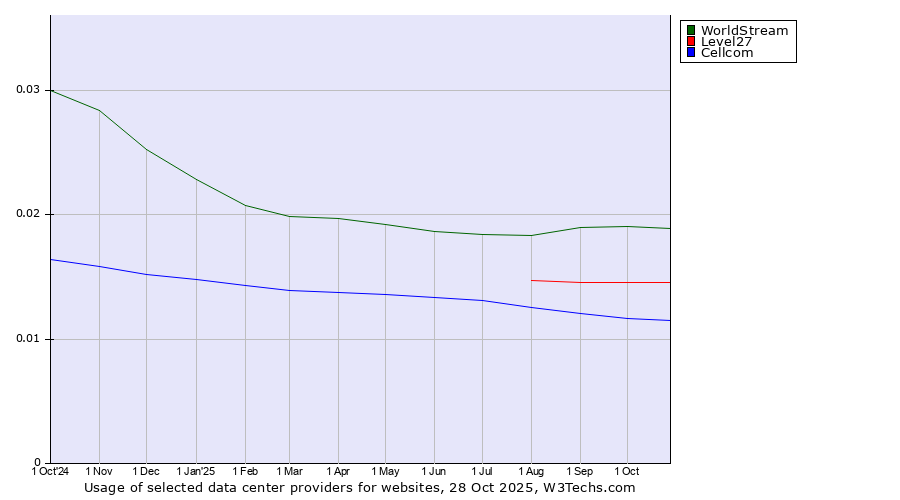 Historical trends in the usage of WorldStream vs. Level27 vs. Cellcom