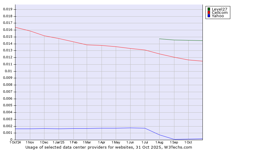 Historical trends in the usage of Level27 vs. Cellcom vs. Yahoo