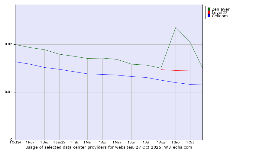 Historical trends in the usage of Zenlayer vs. Level27 vs. Cellcom