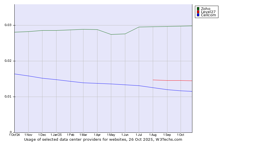 Historical trends in the usage of Zoho vs. Level27 vs. Cellcom