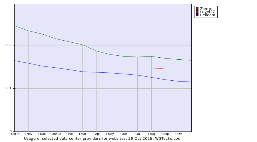 Historical trends in the usage of Zomro vs. Level27 vs. Cellcom