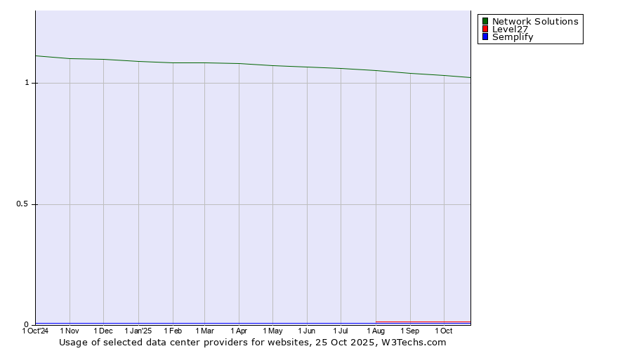 Historical trends in the usage of Network Solutions vs. Level27 vs. Semplify