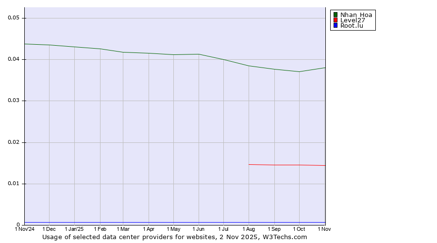 Historical trends in the usage of Nhan Hoa vs. Level27 vs. Root.lu