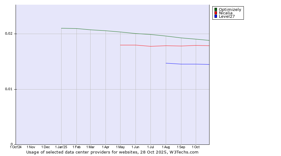 Historical trends in the usage of Optimizely vs. Nicalia vs. Level27