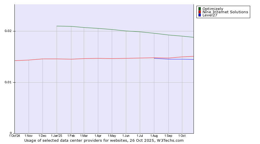 Historical trends in the usage of Optimizely vs. Nine Internet Solutions vs. Level27