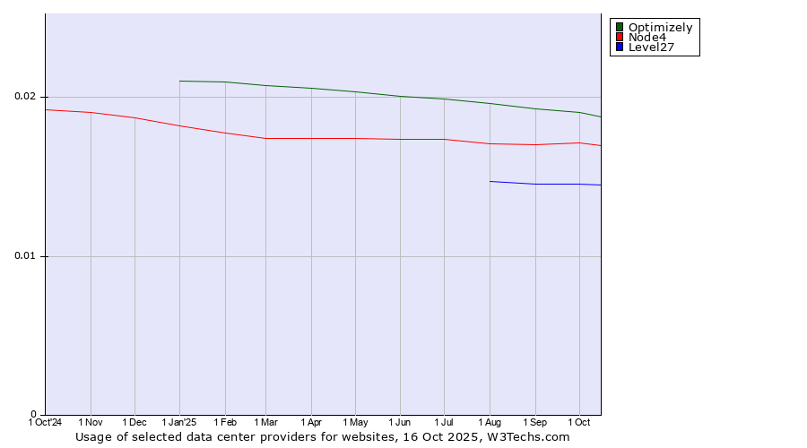 Historical trends in the usage of Optimizely vs. Node4 vs. Level27