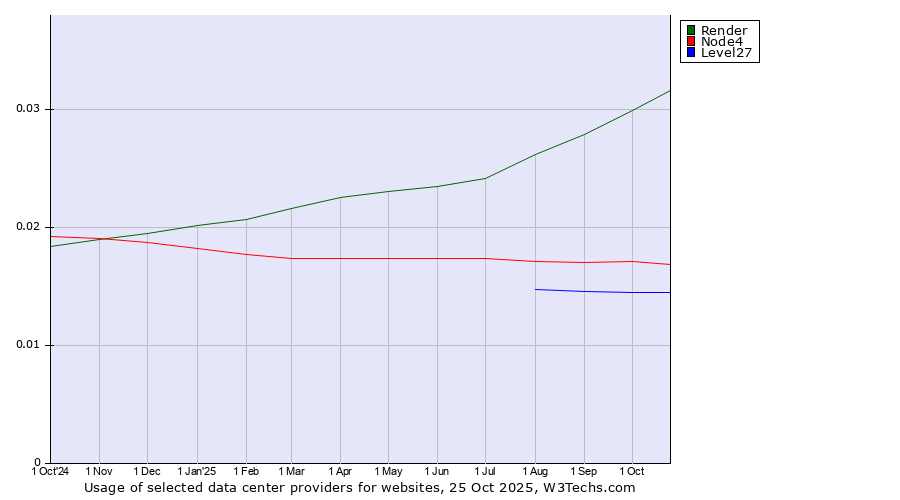 Historical trends in the usage of Render vs. Node4 vs. Level27
