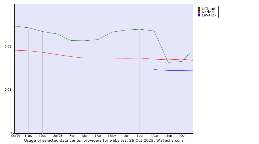 Historical trends in the usage of UCloud vs. Node4 vs. Level27