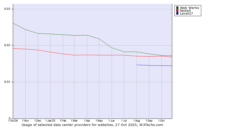 Historical trends in the usage of Web Werks vs. Node4 vs. Level27