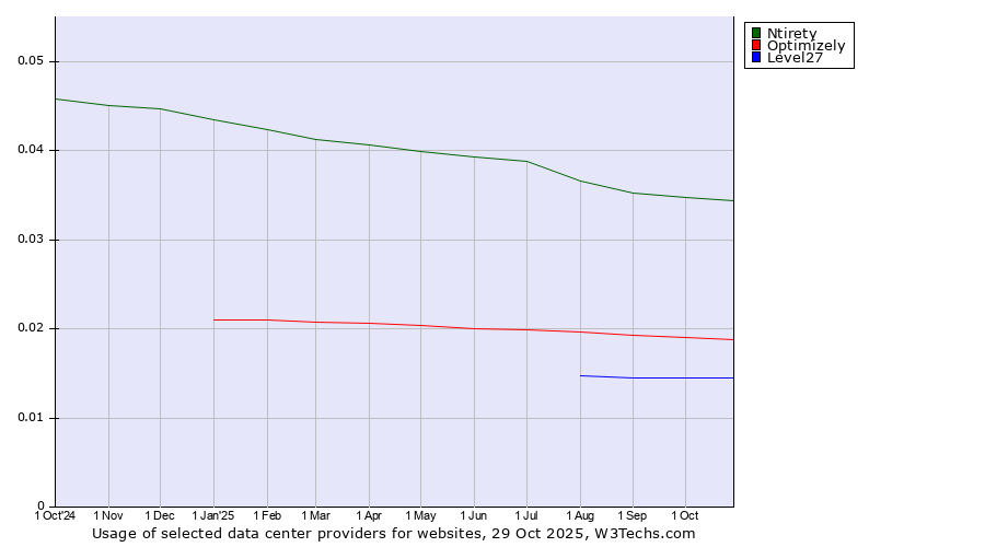 Historical trends in the usage of Ntirety vs. Optimizely vs. Level27