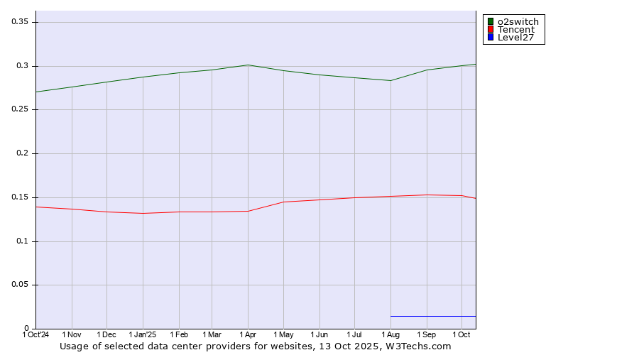Historical trends in the usage of o2switch vs. Tencent vs. Level27