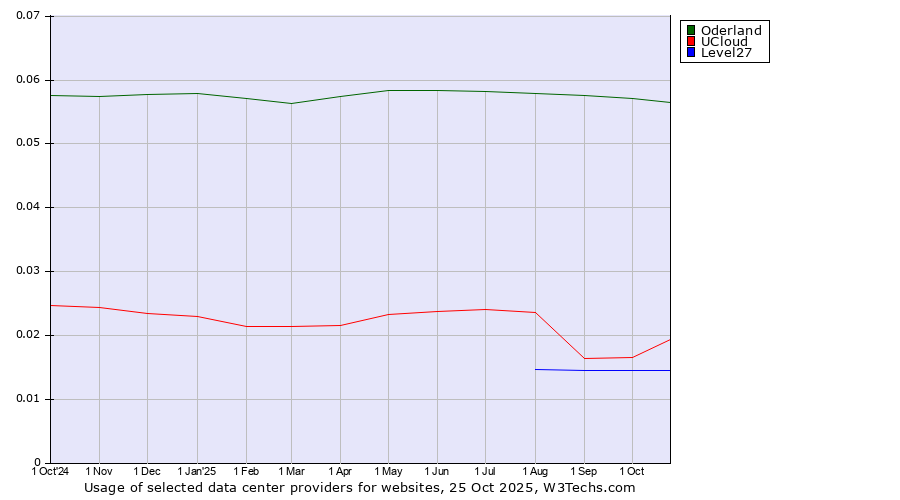 Historical trends in the usage of Oderland vs. UCloud vs. Level27