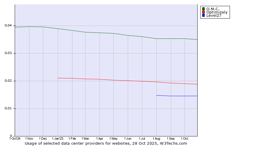 Historical trends in the usage of O.M.C. vs. Optimizely vs. Level27