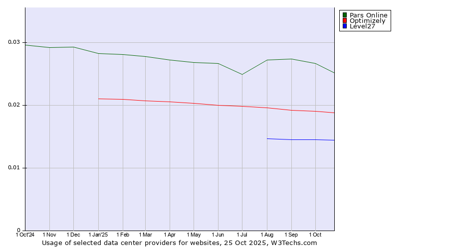 Historical trends in the usage of Pars Online vs. Optimizely vs. Level27