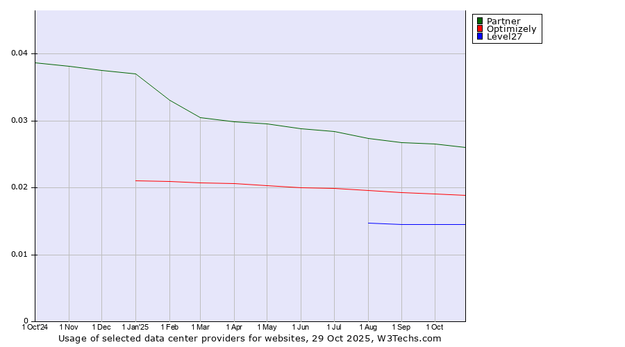 Historical trends in the usage of Partner vs. Optimizely vs. Level27