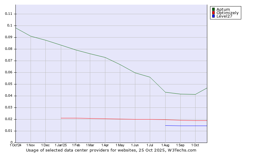 Historical trends in the usage of Aptum vs. Optimizely vs. Level27