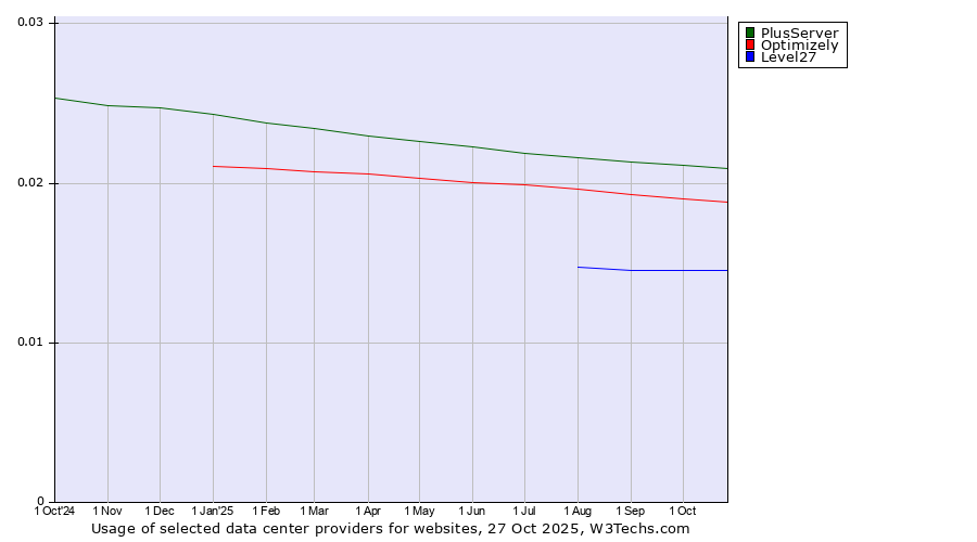 Historical trends in the usage of PlusServer vs. Optimizely vs. Level27