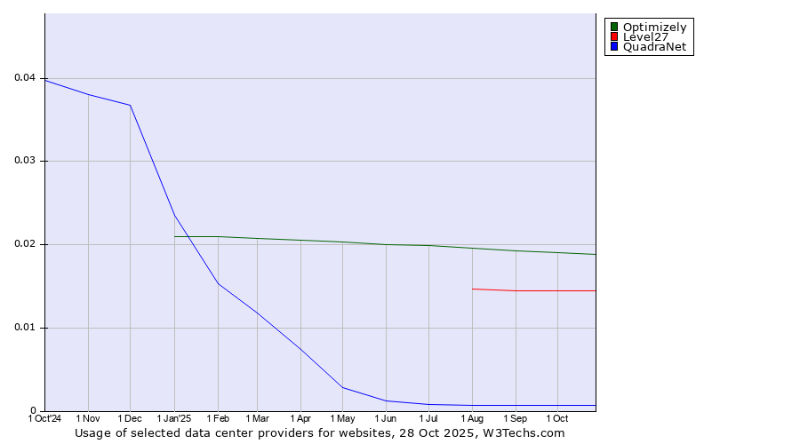 Historical trends in the usage of Optimizely vs. Level27 vs. QuadraNet