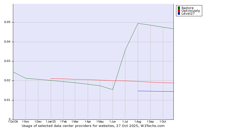 Historical trends in the usage of Radore vs. Optimizely vs. Level27