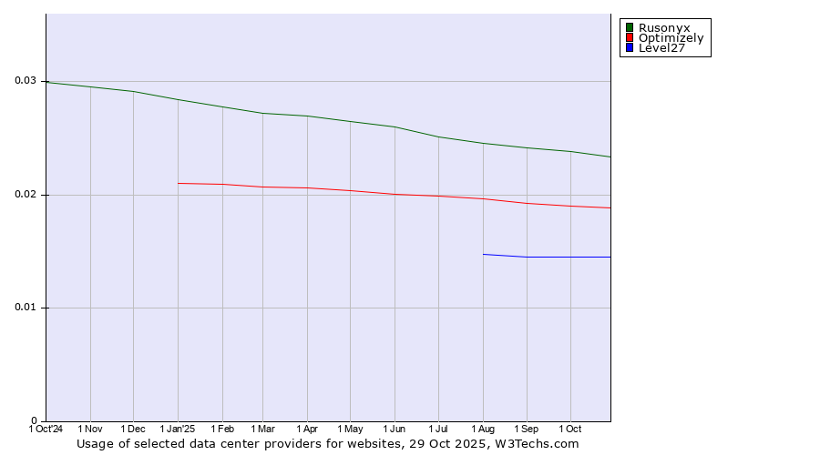 Historical trends in the usage of Rusonyx vs. Optimizely vs. Level27