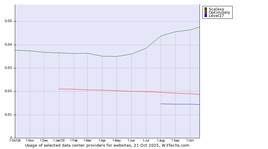 Historical trends in the usage of Scalaxy vs. Optimizely vs. Level27