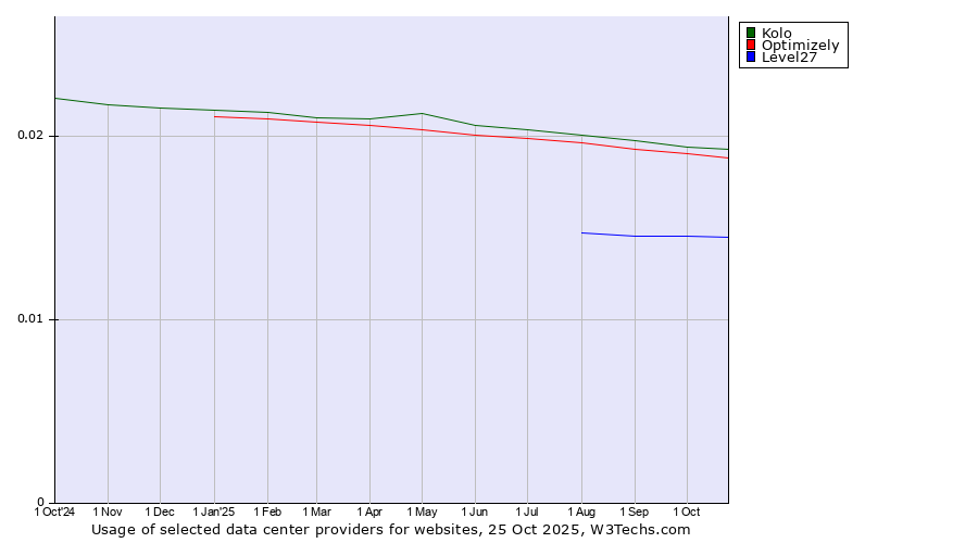 Historical trends in the usage of Kolo vs. Optimizely vs. Level27