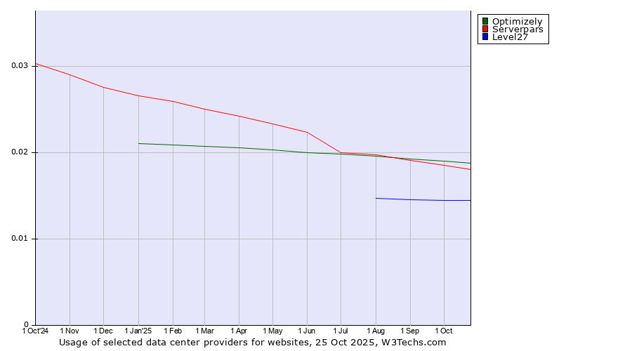 Historical trends in the usage of Optimizely vs. Serverpars vs. Level27