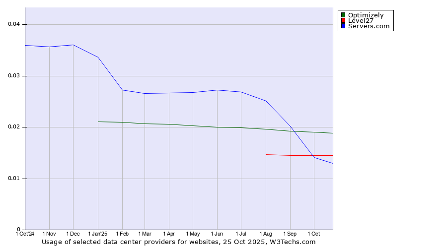 Historical trends in the usage of Optimizely vs. Level27 vs. Servers.com