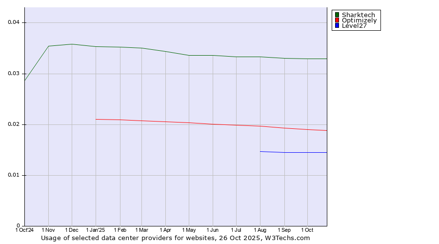 Historical trends in the usage of Sharktech vs. Optimizely vs. Level27