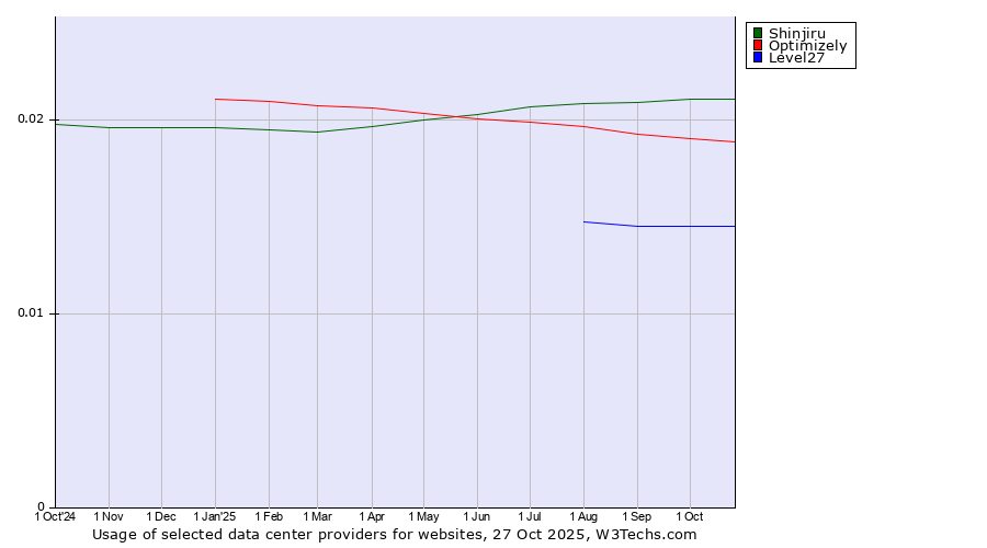 Historical trends in the usage of Shinjiru vs. Optimizely vs. Level27