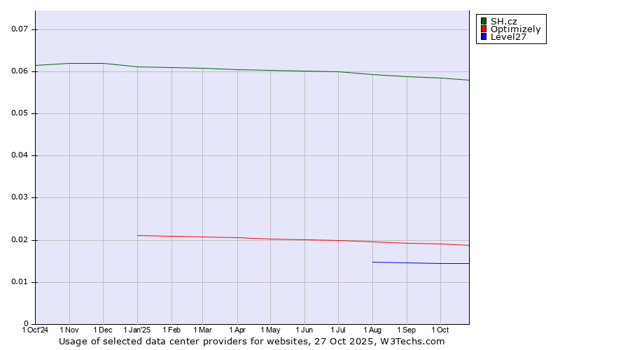 Historical trends in the usage of SH.cz vs. Optimizely vs. Level27