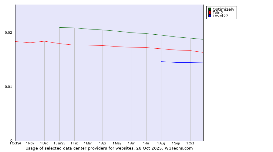 Historical trends in the usage of Optimizely vs. Tele2 vs. Level27