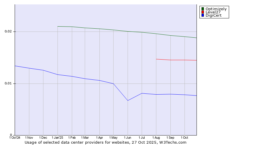 Historical trends in the usage of Optimizely vs. Level27 vs. DigiCert