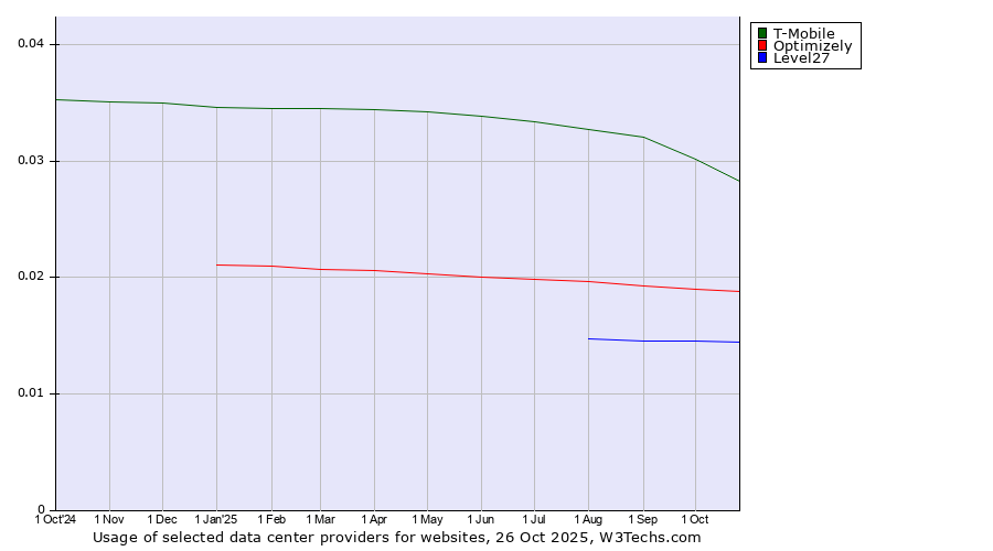 Historical trends in the usage of T-Mobile vs. Optimizely vs. Level27