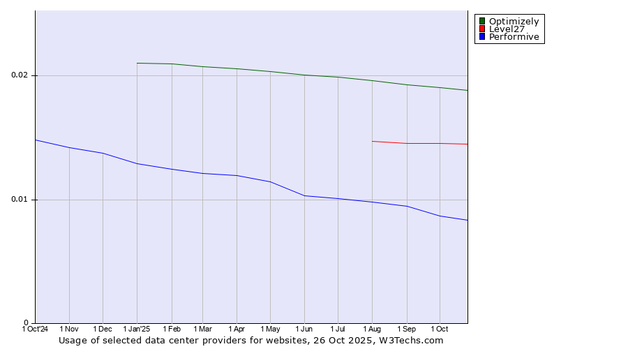 Historical trends in the usage of Optimizely vs. Level27 vs. Performive