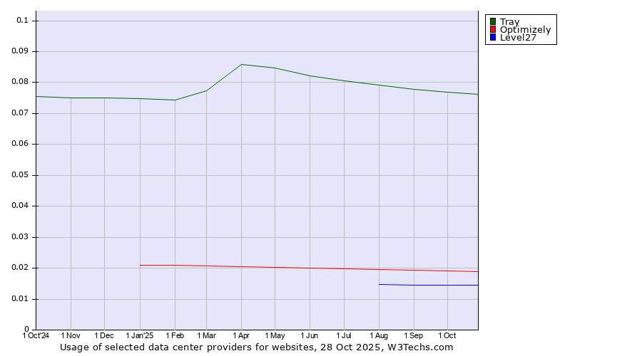 Historical trends in the usage of Tray vs. Optimizely vs. Level27