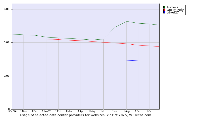 Historical trends in the usage of Tucows vs. Optimizely vs. Level27