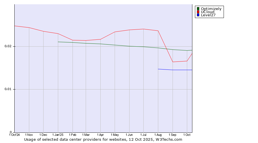 Historical trends in the usage of Optimizely vs. UCloud vs. Level27